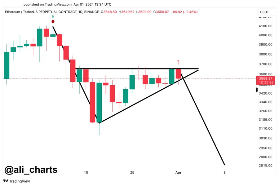 Ethereum price chart 